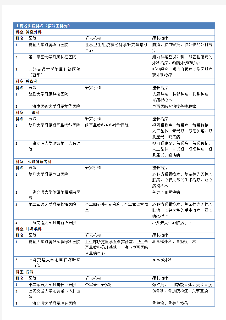 上海各大医院 (按科室排名)