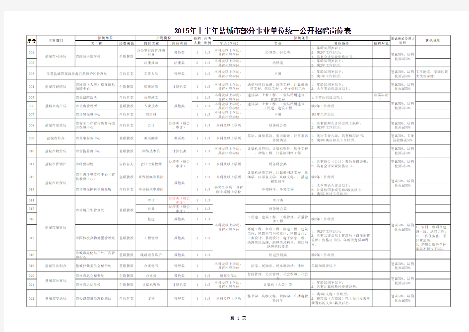 2015盐城市事业单位招聘职位表