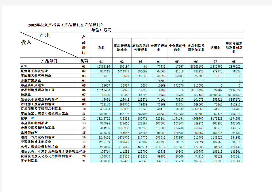 2002中国投入产出表