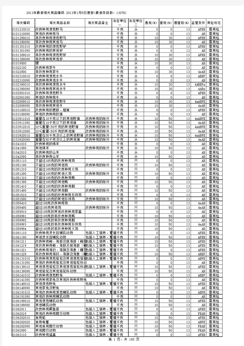 2013年海关编码表