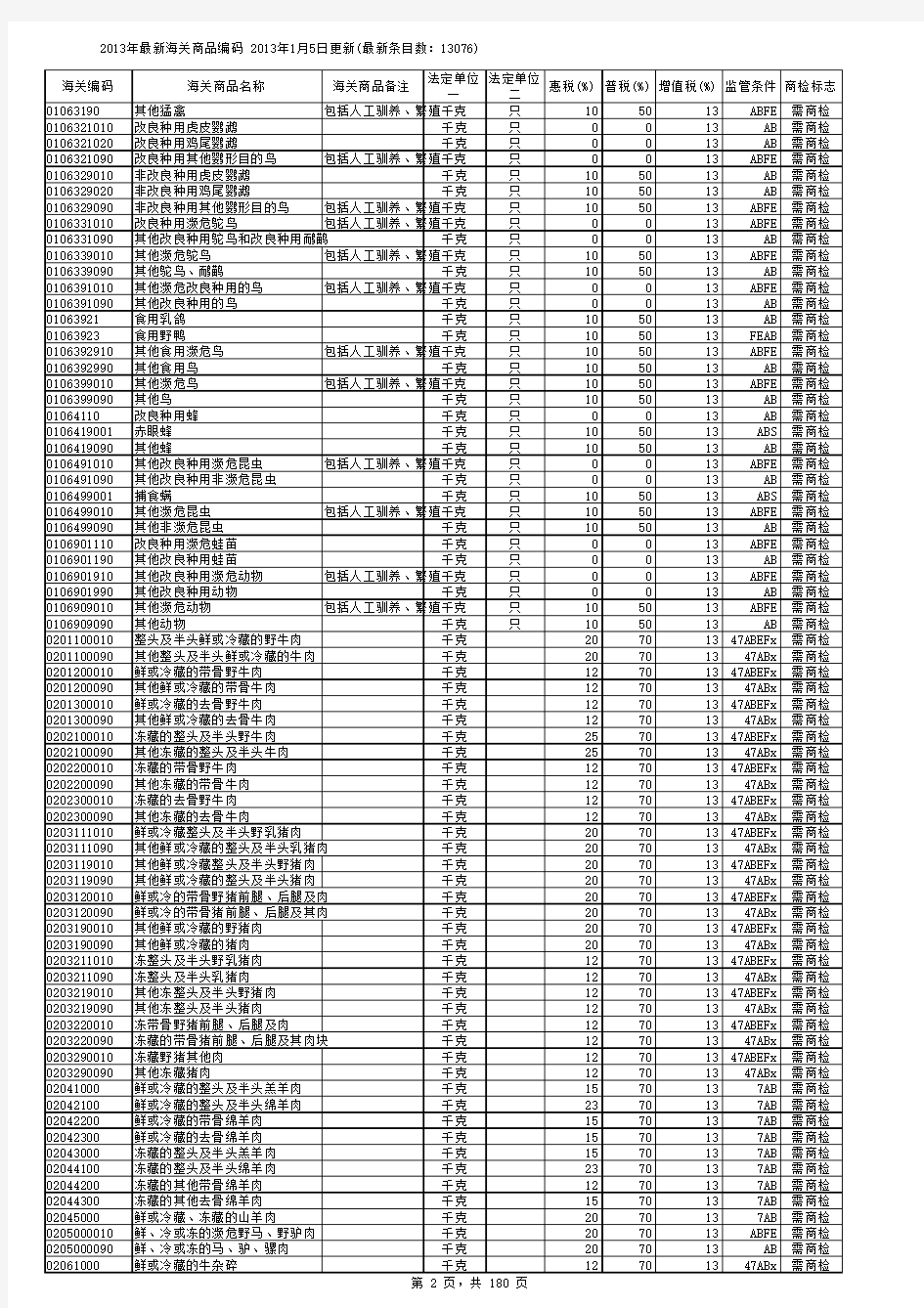 2013年海关编码表