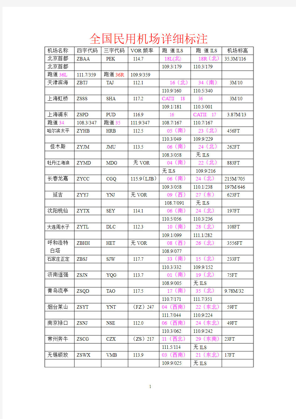 全国民用机场VOR(ILS)频率标注