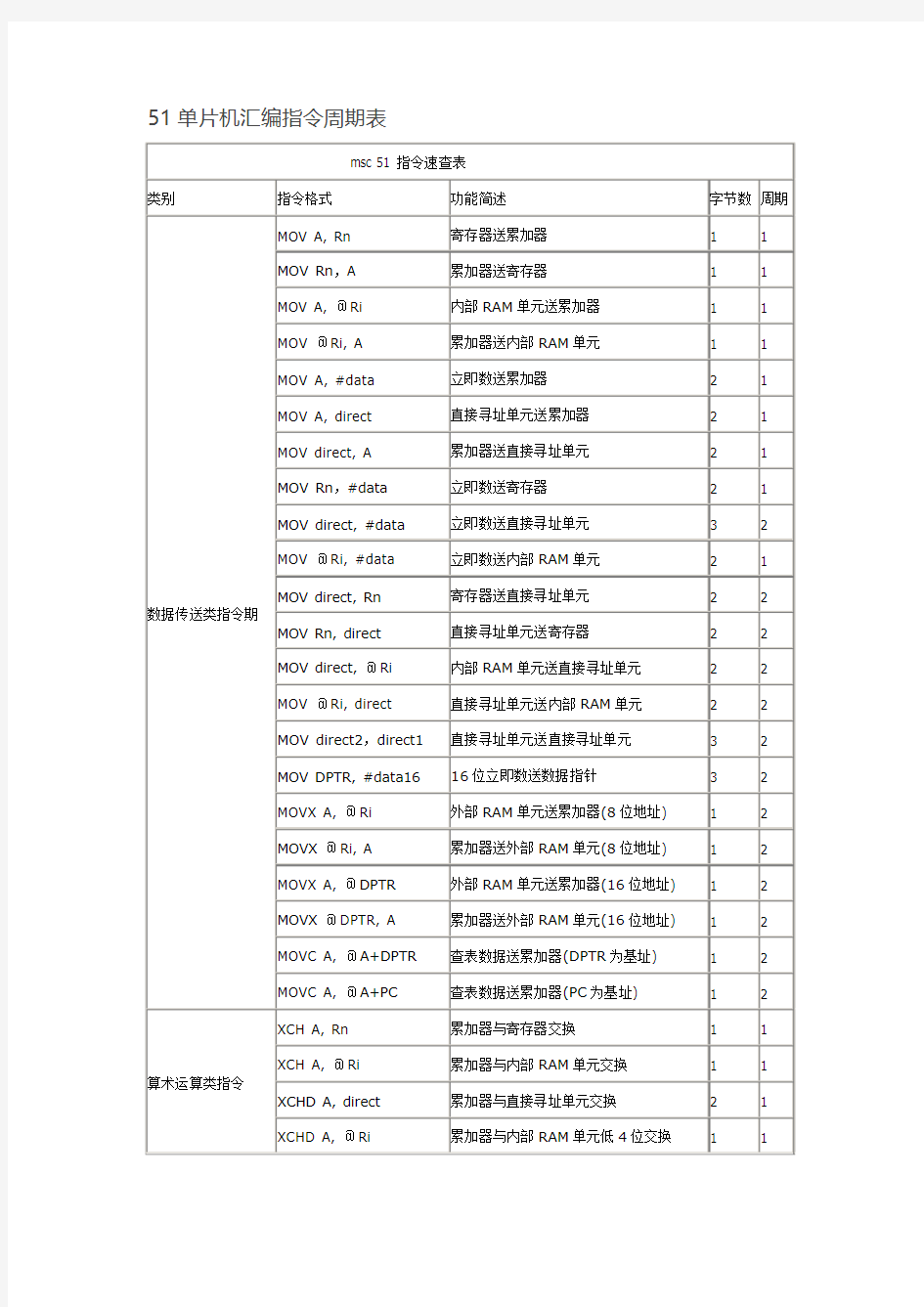 51单片机汇编指令周期表