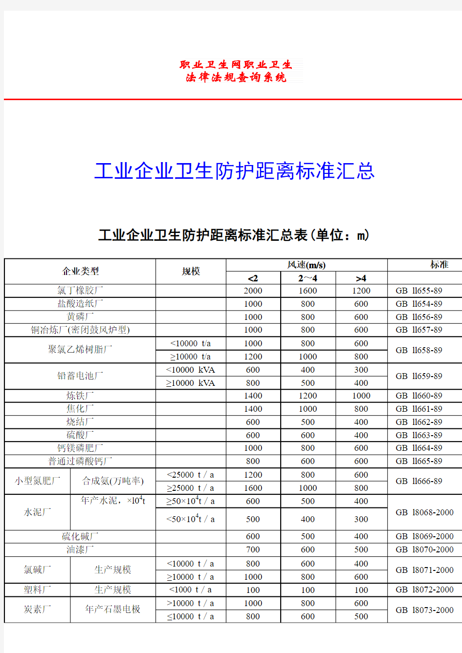 工业企业卫生防护距离标准汇总