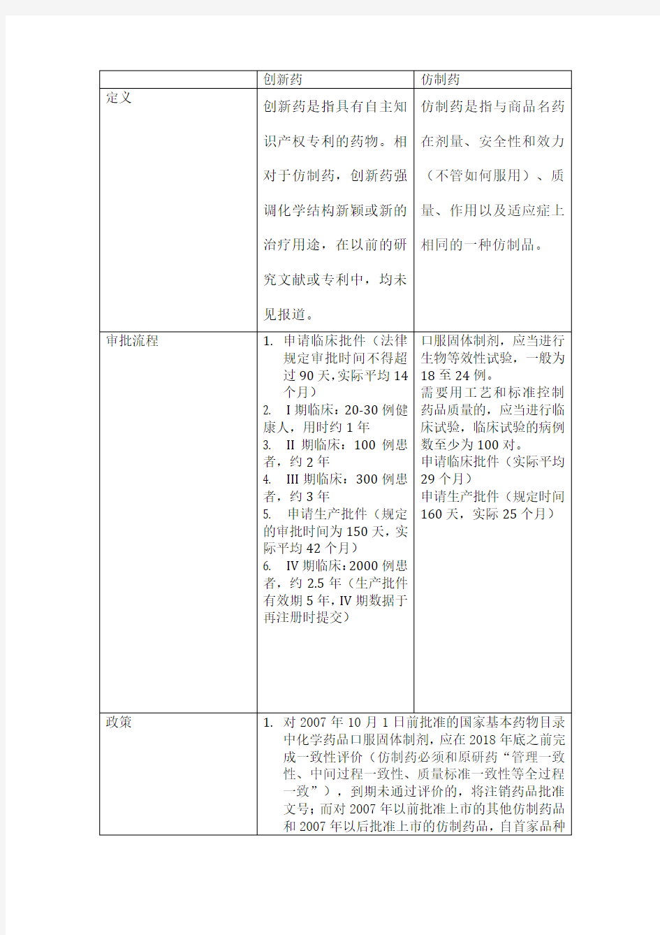 创新药与仿制药