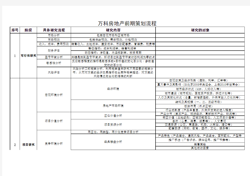 万科房地产前期策划流程