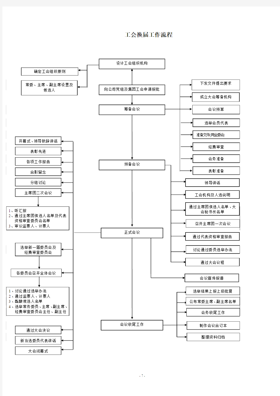 工会换届工作流程图