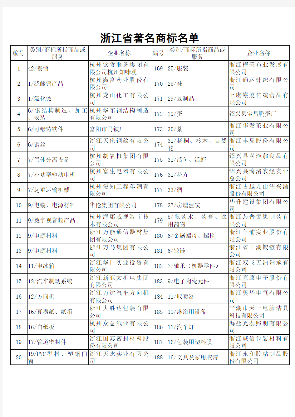 浙江省著名商标名单