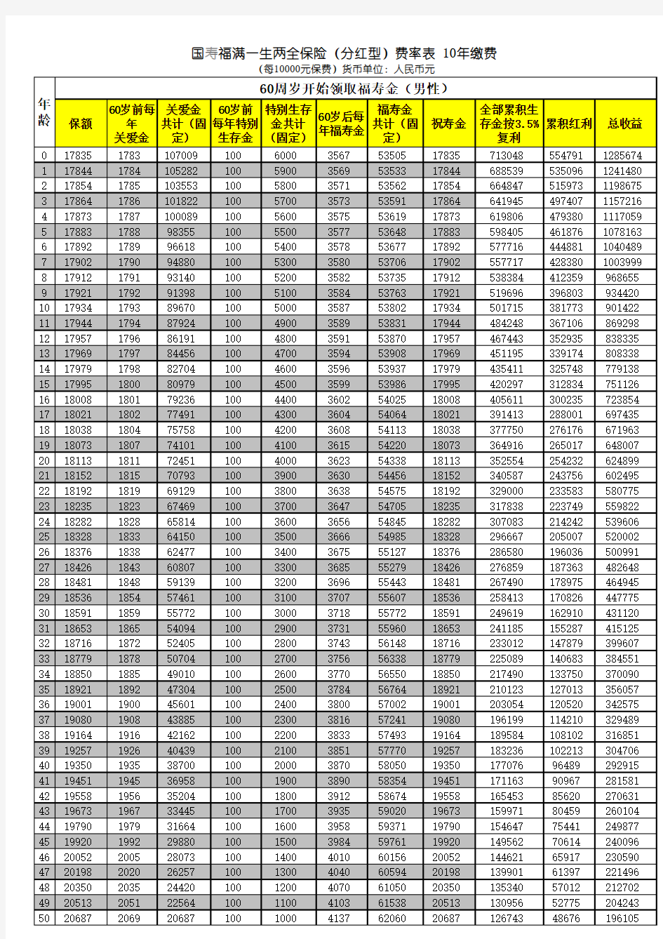 国寿福满一生两全保险分红型费率速查表10年缴费55岁60岁领取