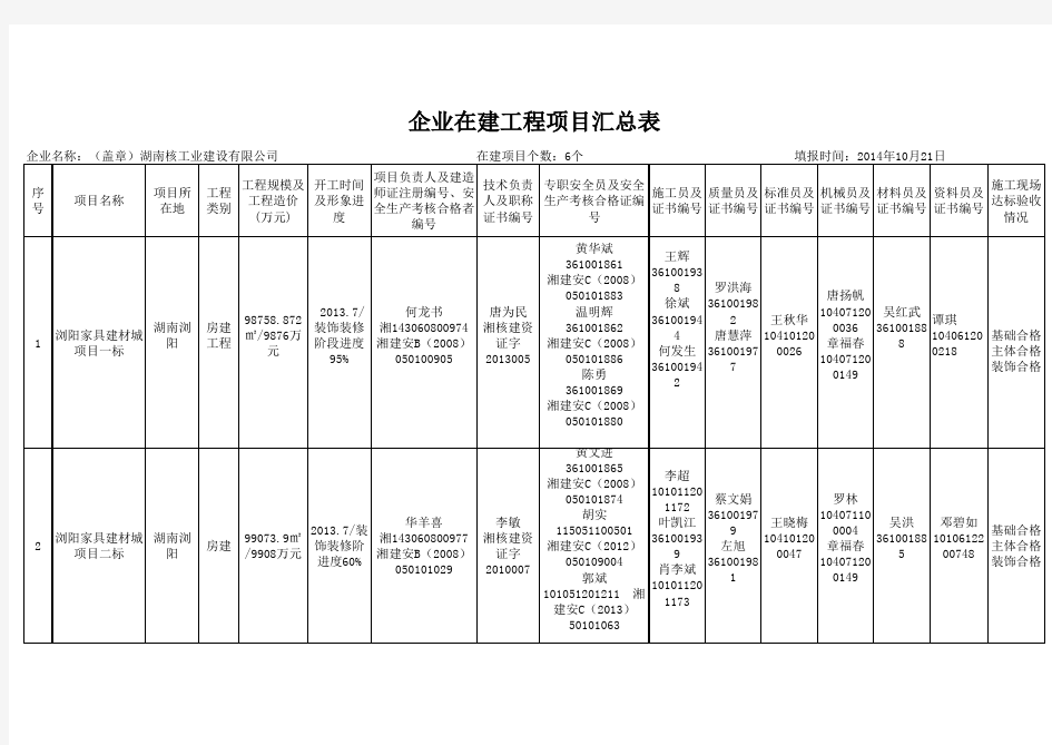 湖南核工业建设有限公司省内在建工程项目汇总表