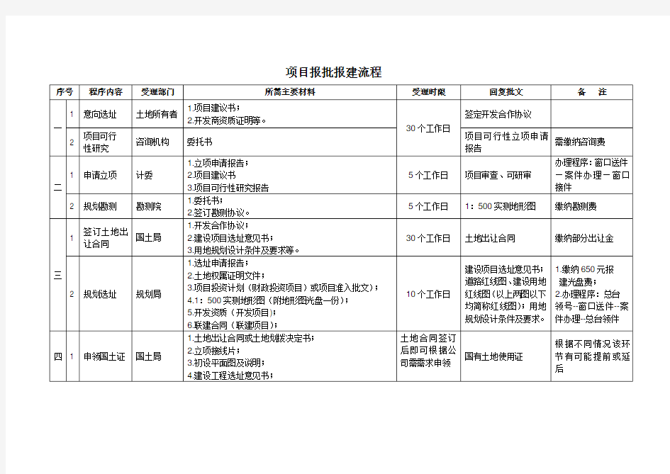 项目建设报批报建流程