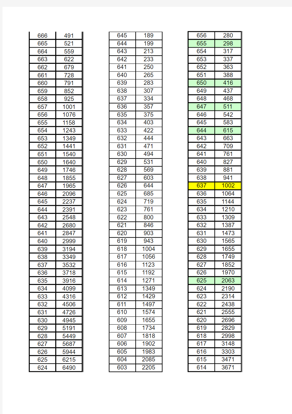 2010-2014年河南省高考一分一段表(理科)