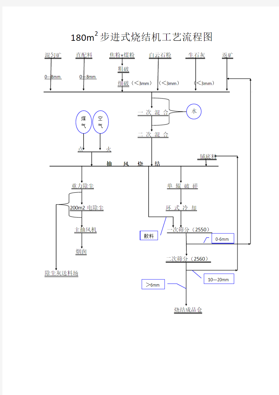 180m2步进式烧结机工艺流程图