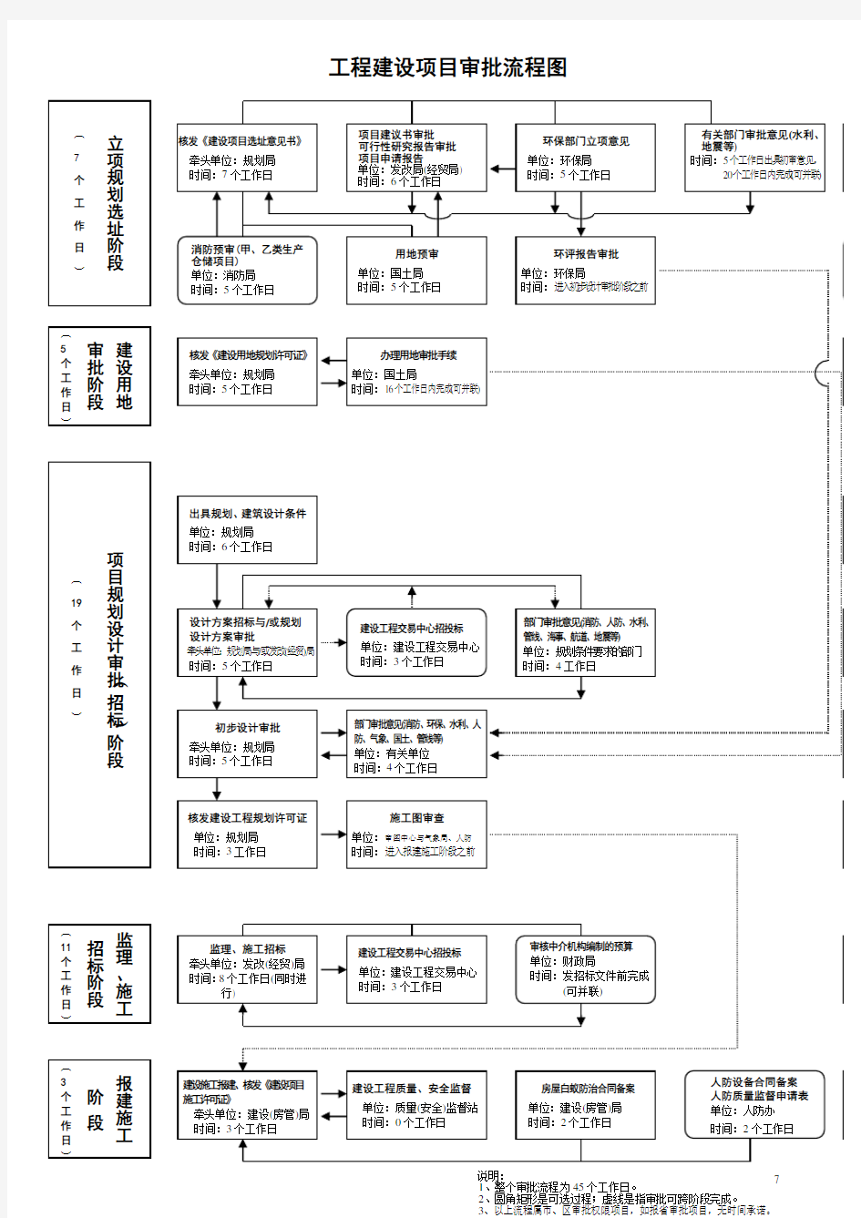 工程建设项目审批流程图