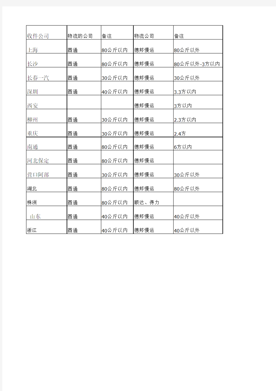 物流公司选择一览表