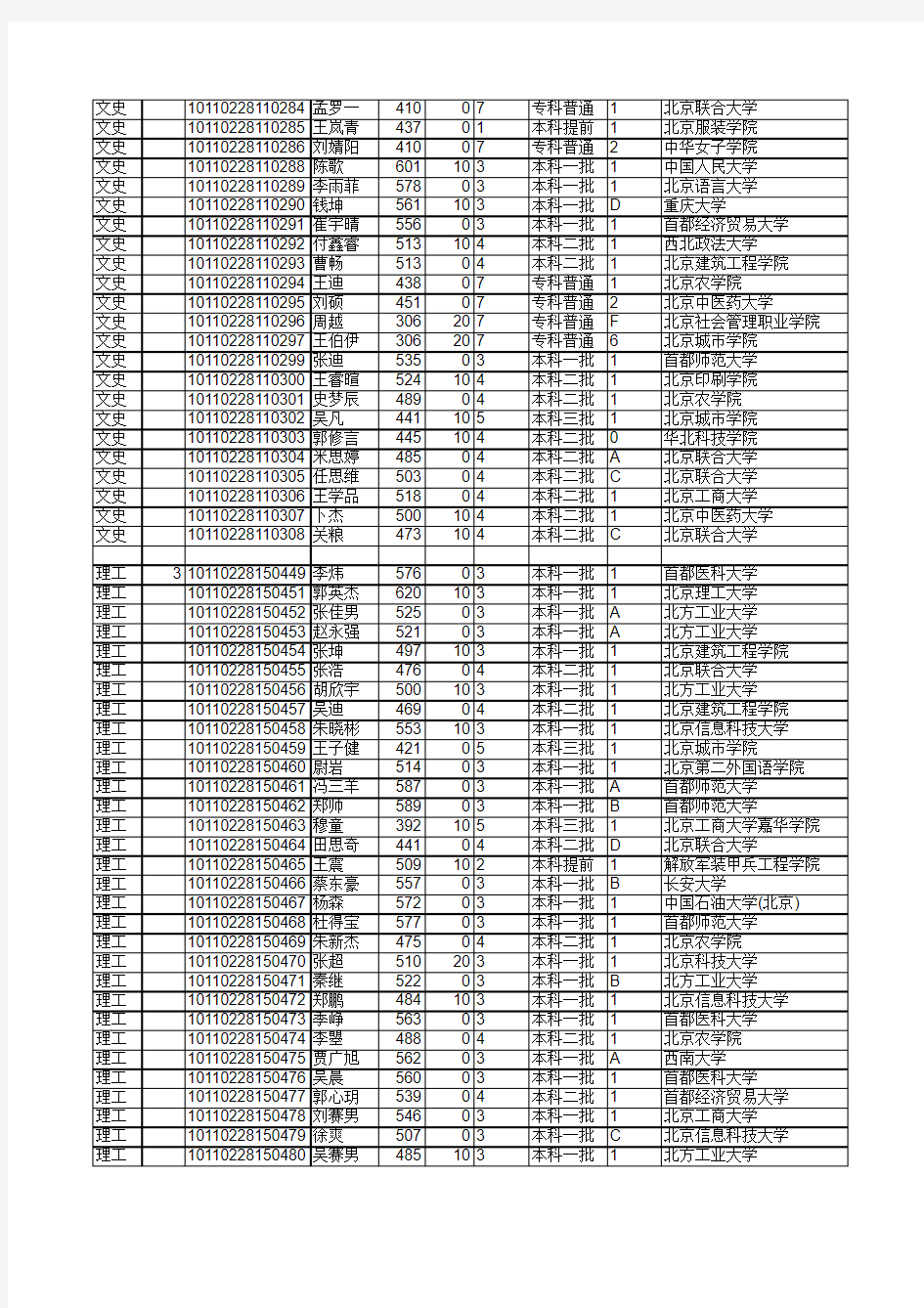 2010年高考应届录取结果