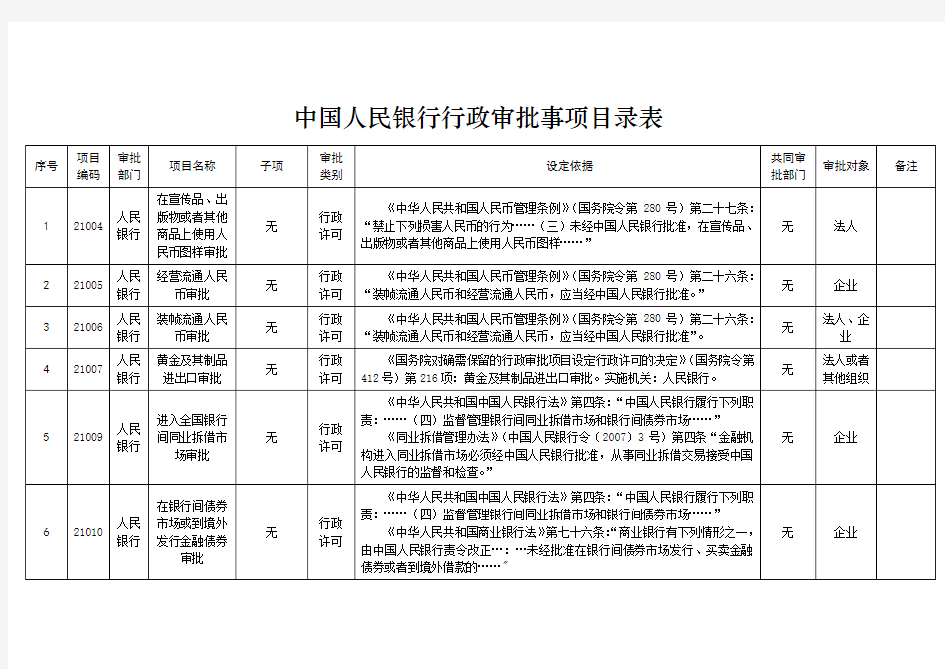 中国人民银行行政审批事项目录表