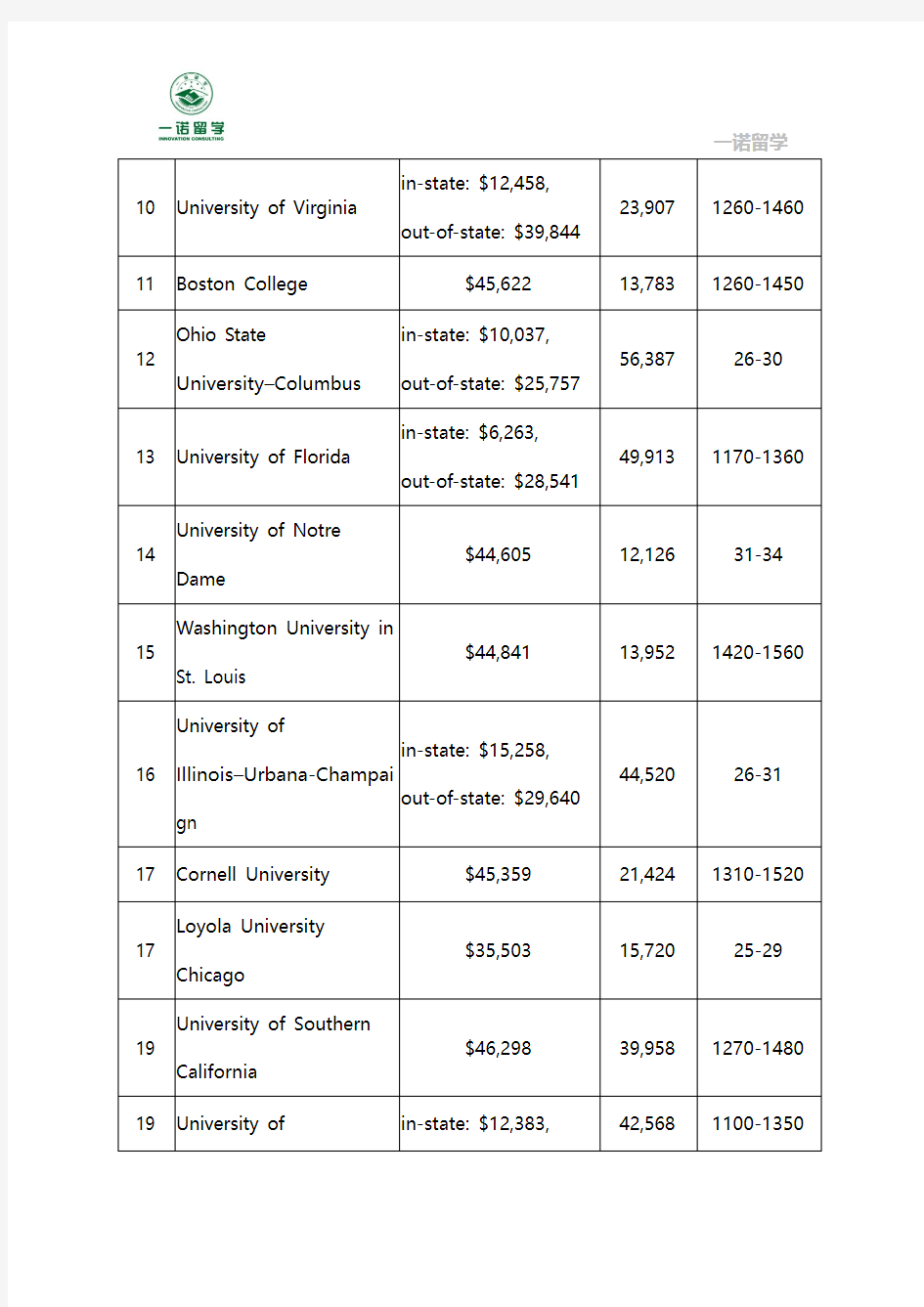2014年USNEWS美国大学排名--金融专业本科排名