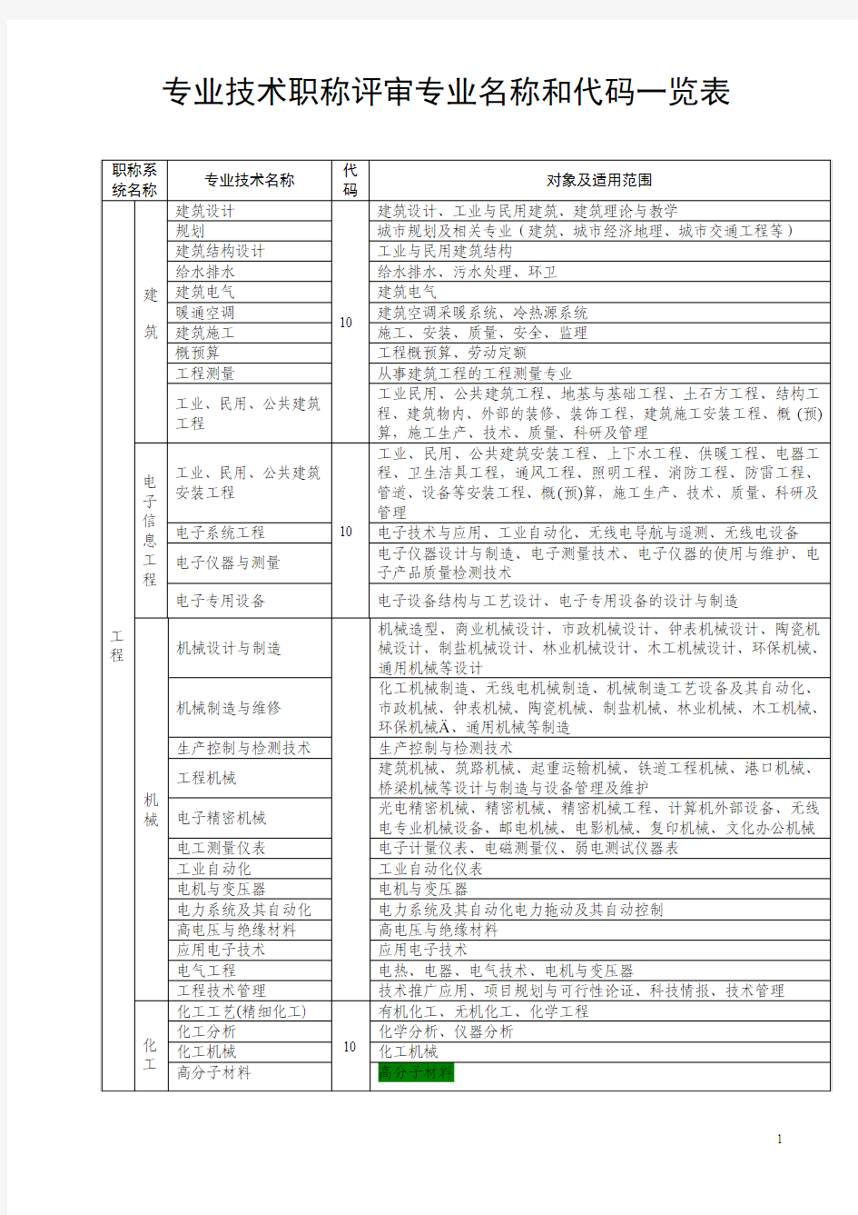 专业技术职称评审专业名称和代码一览表