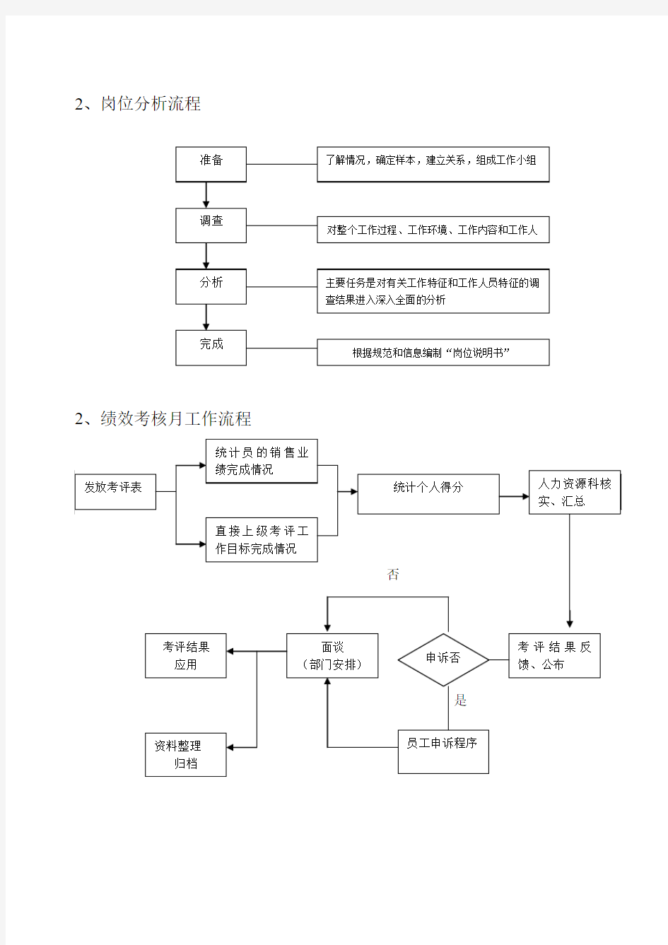 绩效考核工作流程～