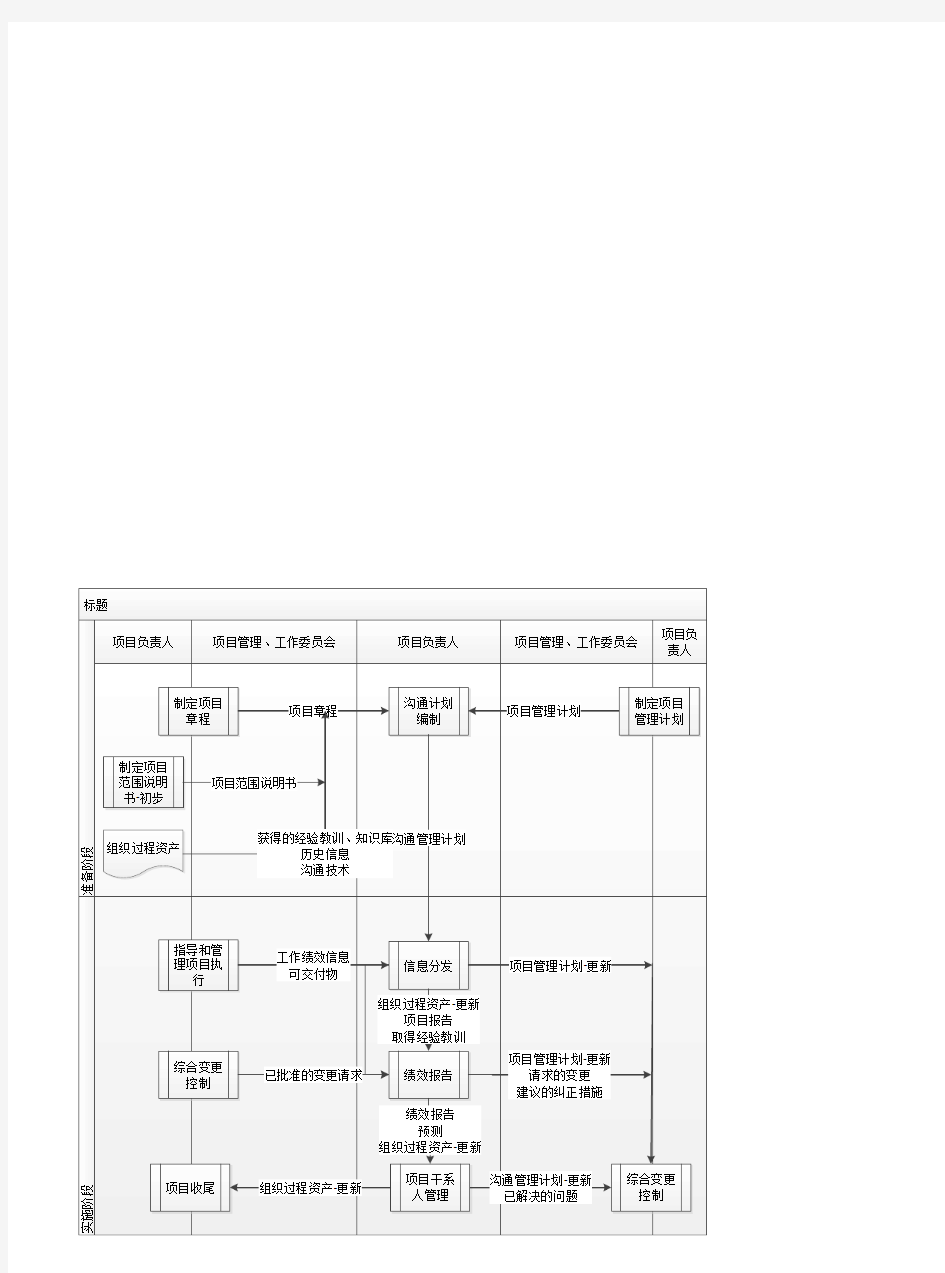 项目沟通管理过程流程图
