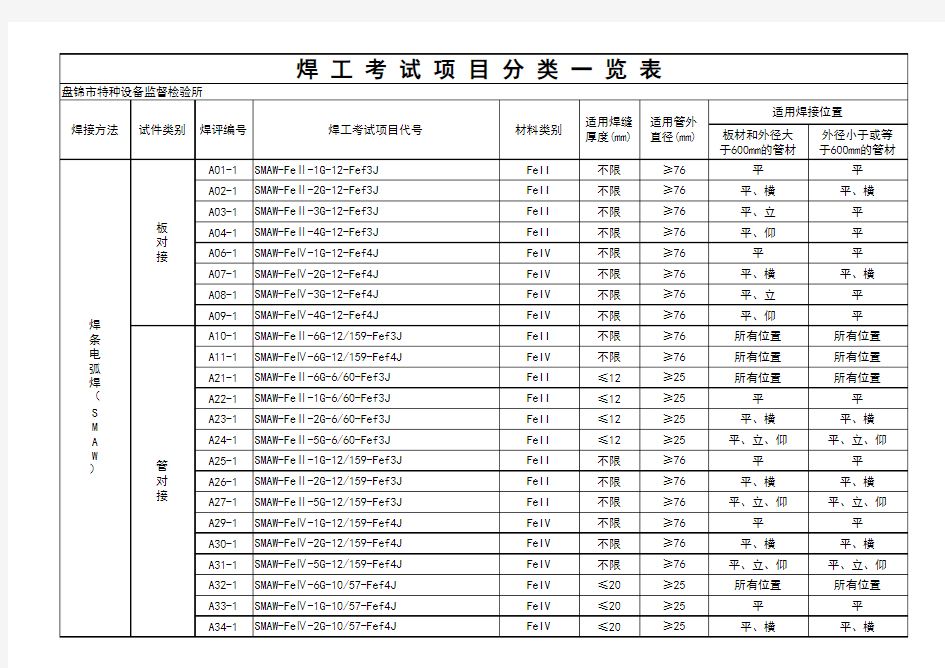 焊工考试项目分类一览表( II+IV钢)