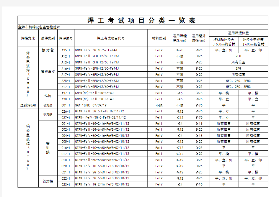焊工考试项目分类一览表( II+IV钢)