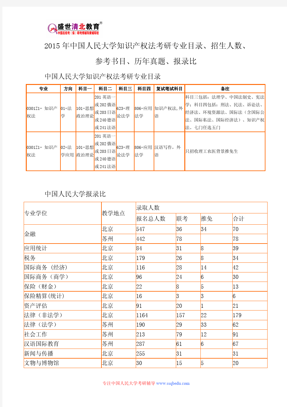 2015年中国人民大学知识产权法考研专业目录、招生人数、参考书目、历年真题、报录比