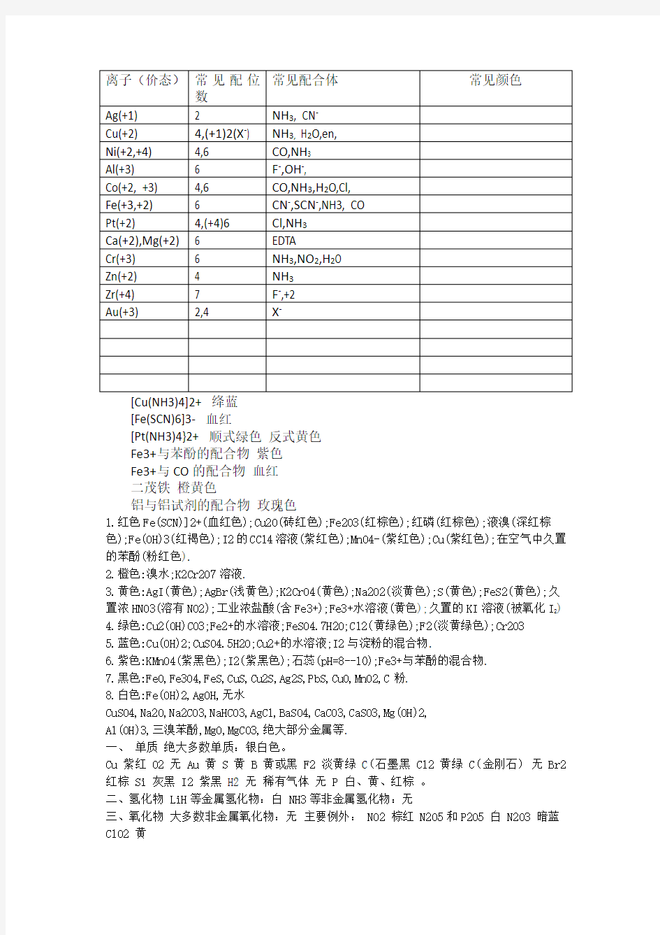 常见金属离子配位数及颜色总结 (自动保存的)