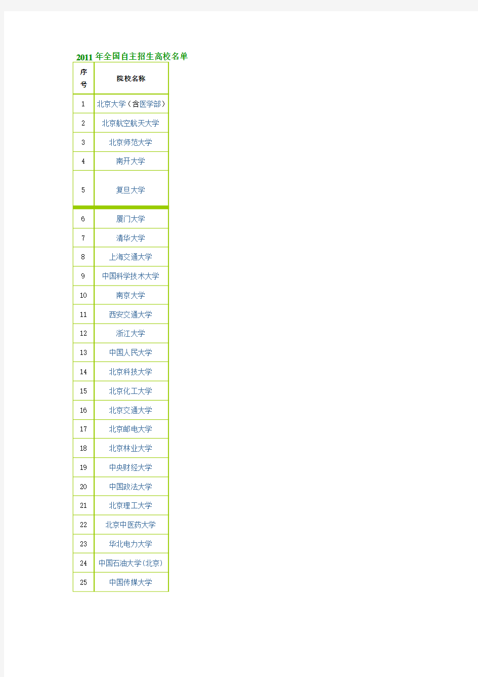 2011年全国自主招生高校名单