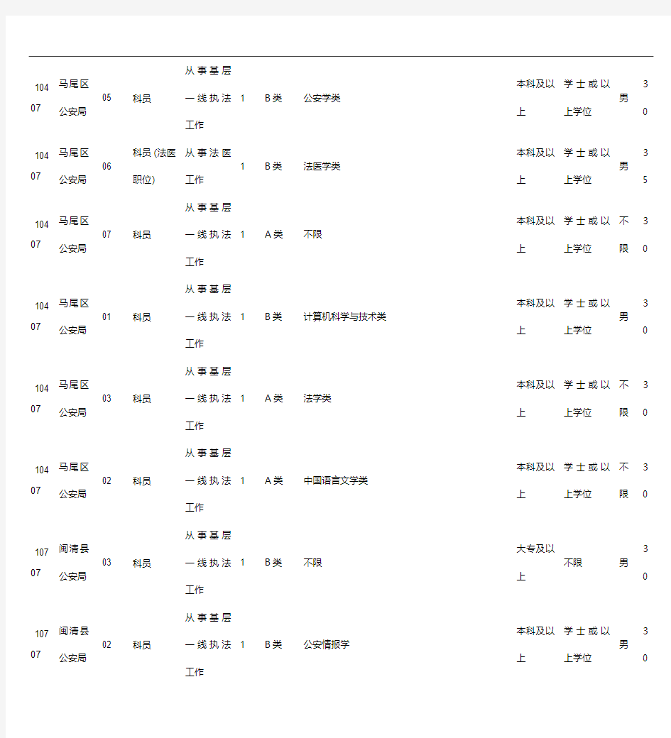 2015年福建省公务员职位表下载