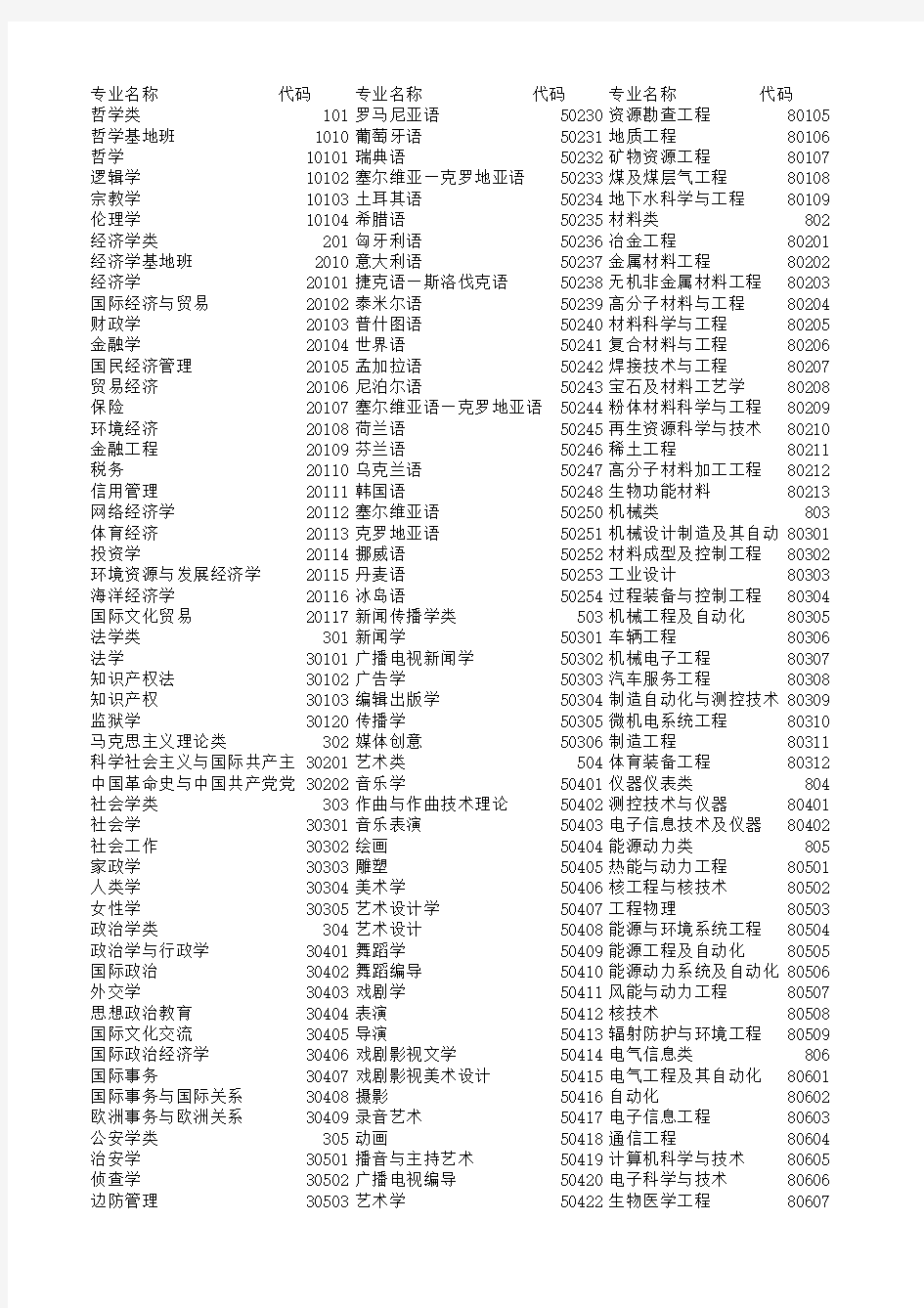 全国大专院校本科招生专业代码