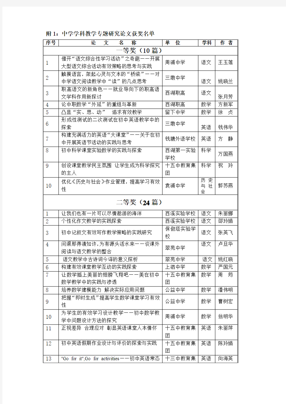 中学学科教学专题研究论文获奖名单