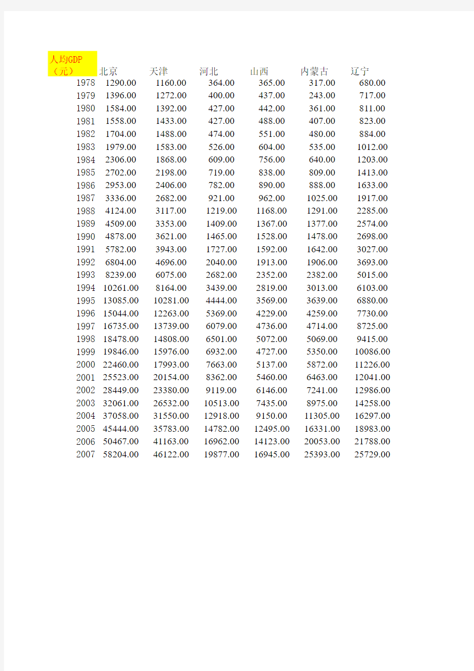 1978-2007年中国各省人均GDP