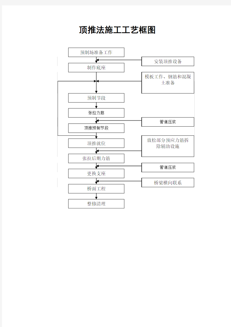 施工工艺框图大全