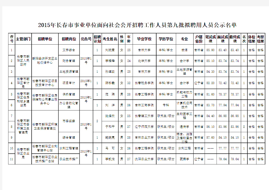 朝阳区事业单位公示名单