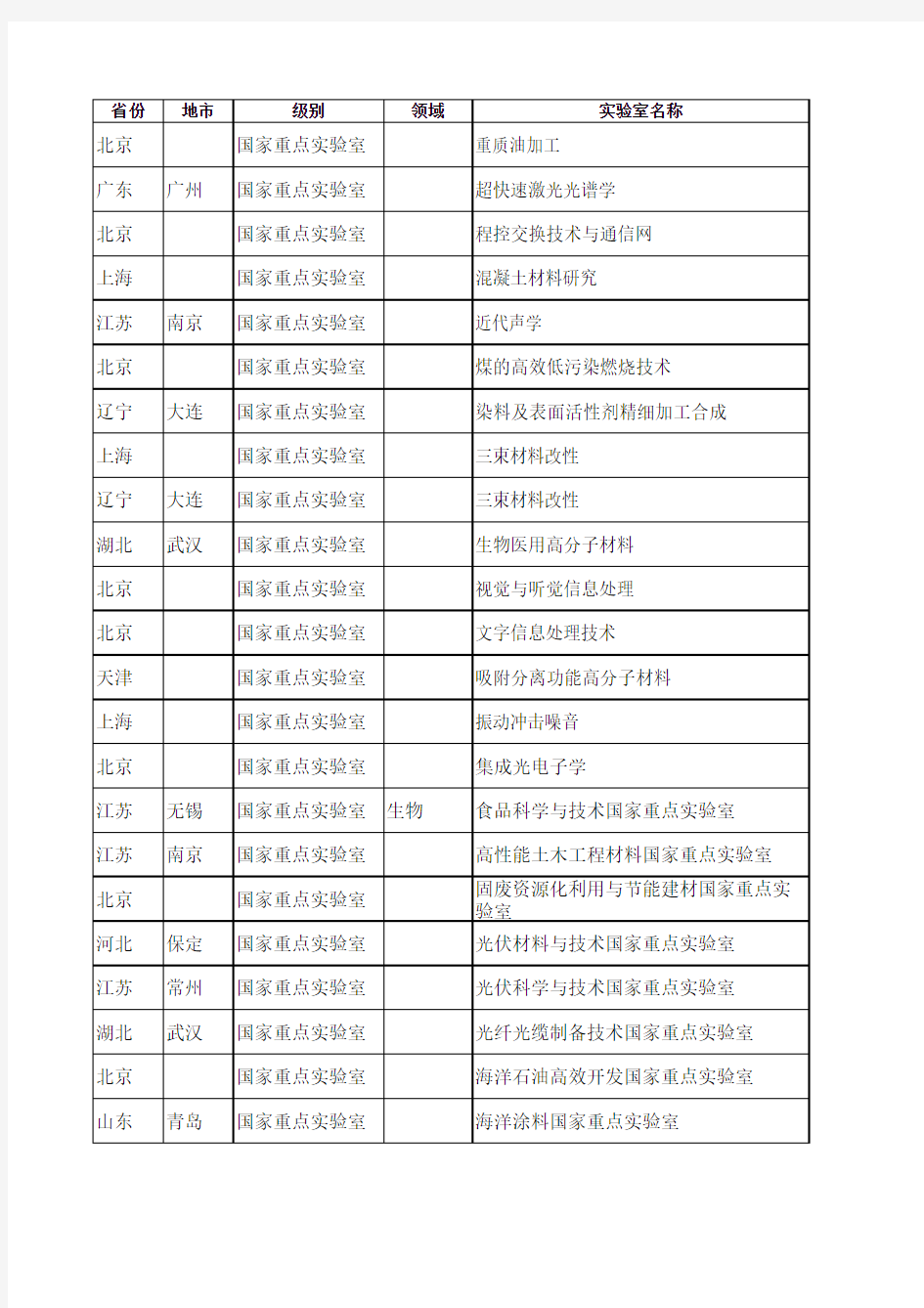 国家重点实验室名单2014(史上最全,持续整理中)