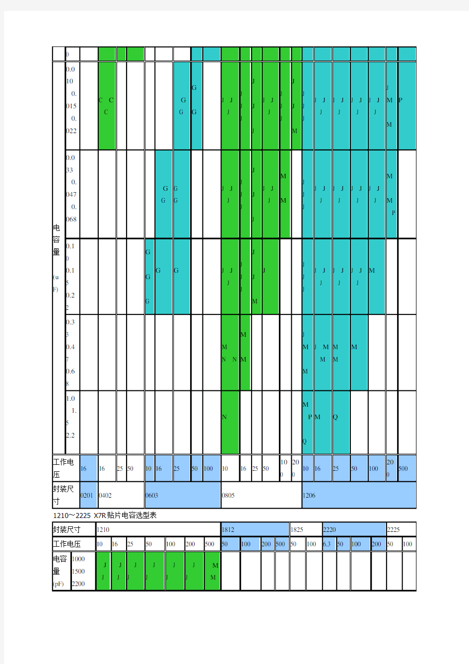 各种贴片电容容值规格参数表