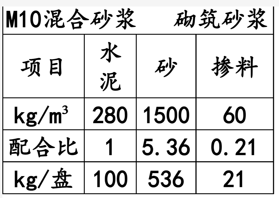 M 混合砂浆配合比