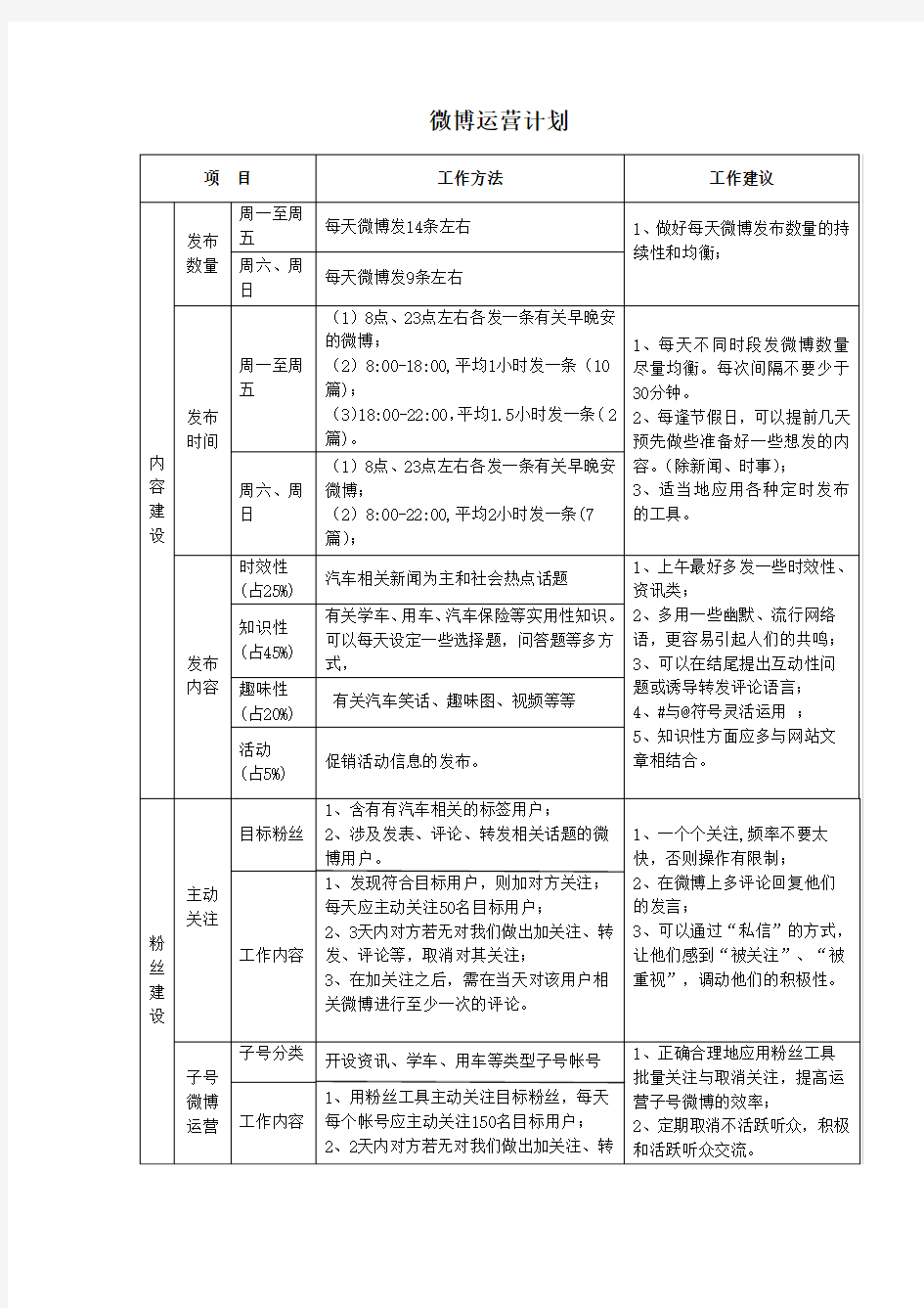 企业、官方微博运营方法及计划