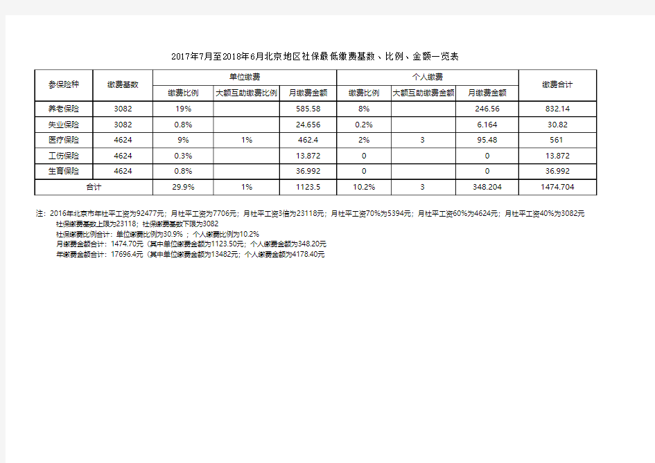 2017年7月至2018年6月北京地区社保最低缴费基数、比例、金额一览表
