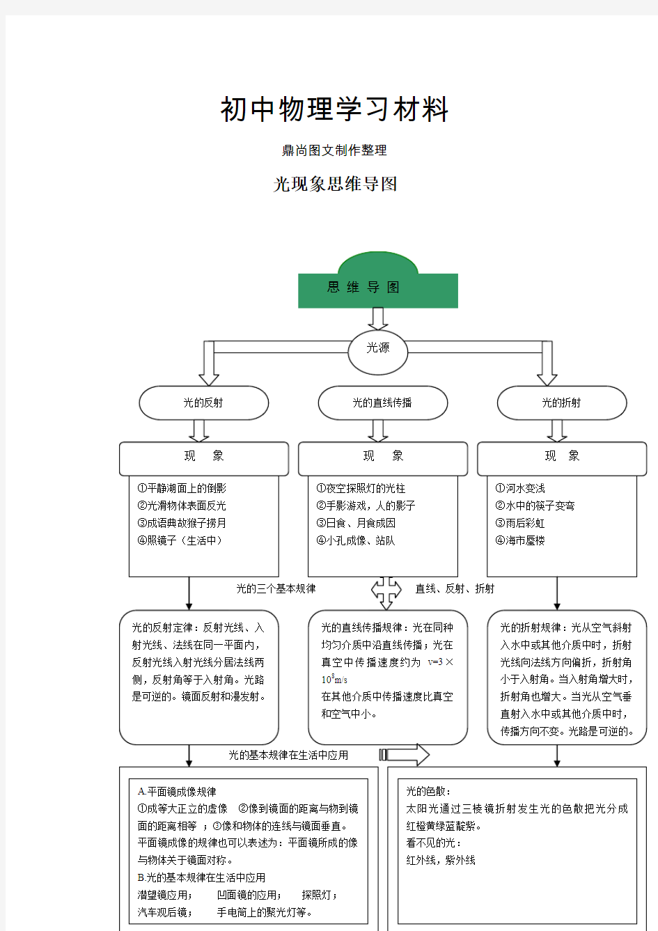 人教版物理八年级上册光现象思维导图.docx