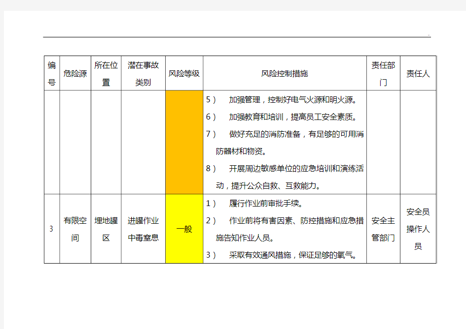 加油站风险辨识管控清单加油站风险管控措施