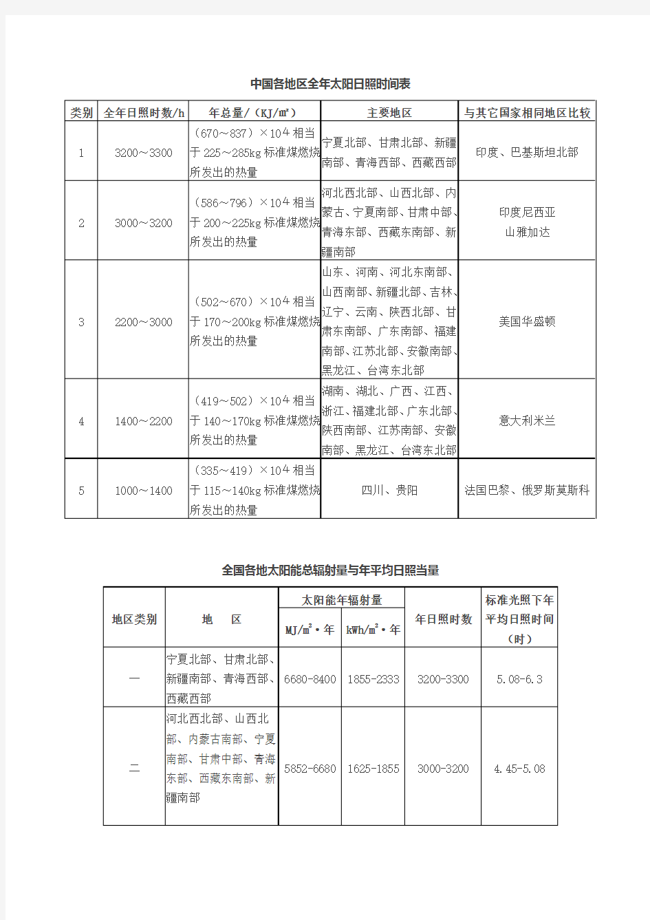 中国各地区全年太阳日照时间表