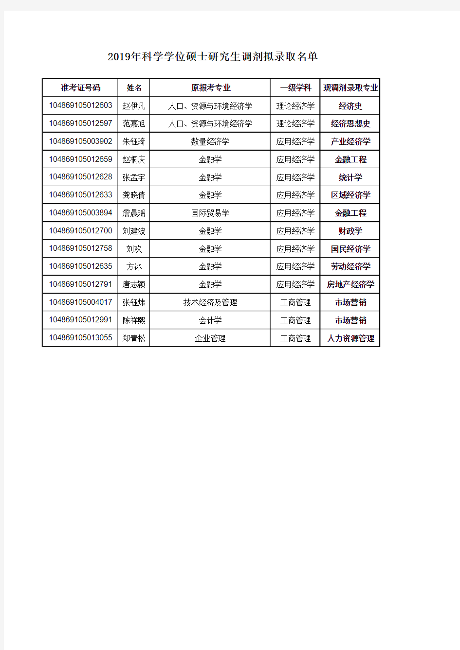 武汉大学经济与管理学院2019年科学学位硕士研究生调剂拟录取名单公示
