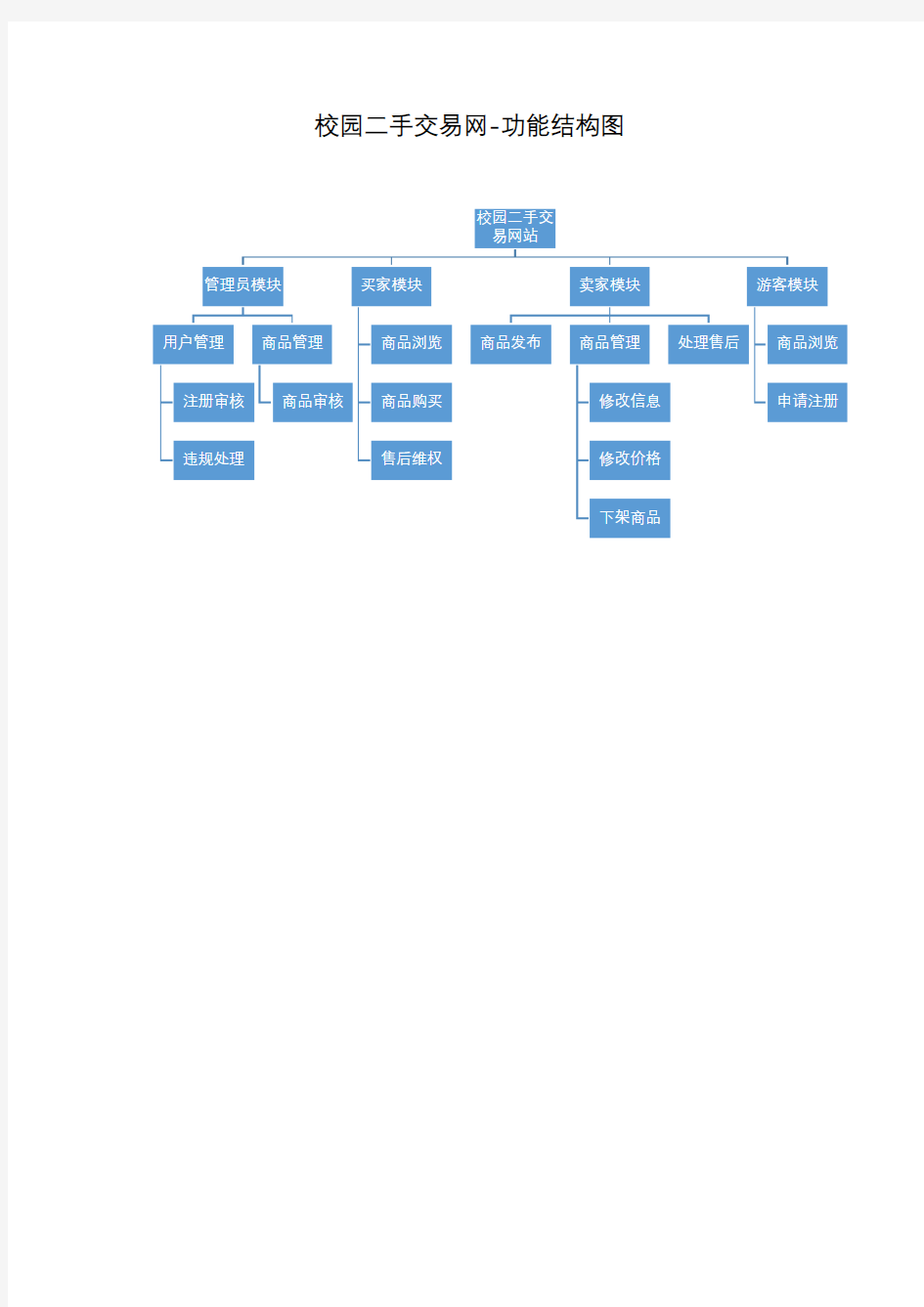 校园二手交易网站功能结构图