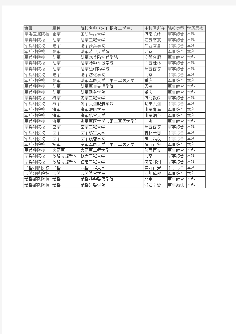 2019年军校名单(其中27所招收高三毕业生)