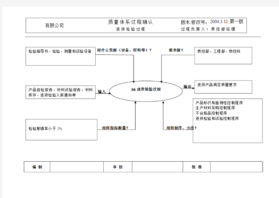 五大手册乌龟图进货检验过程