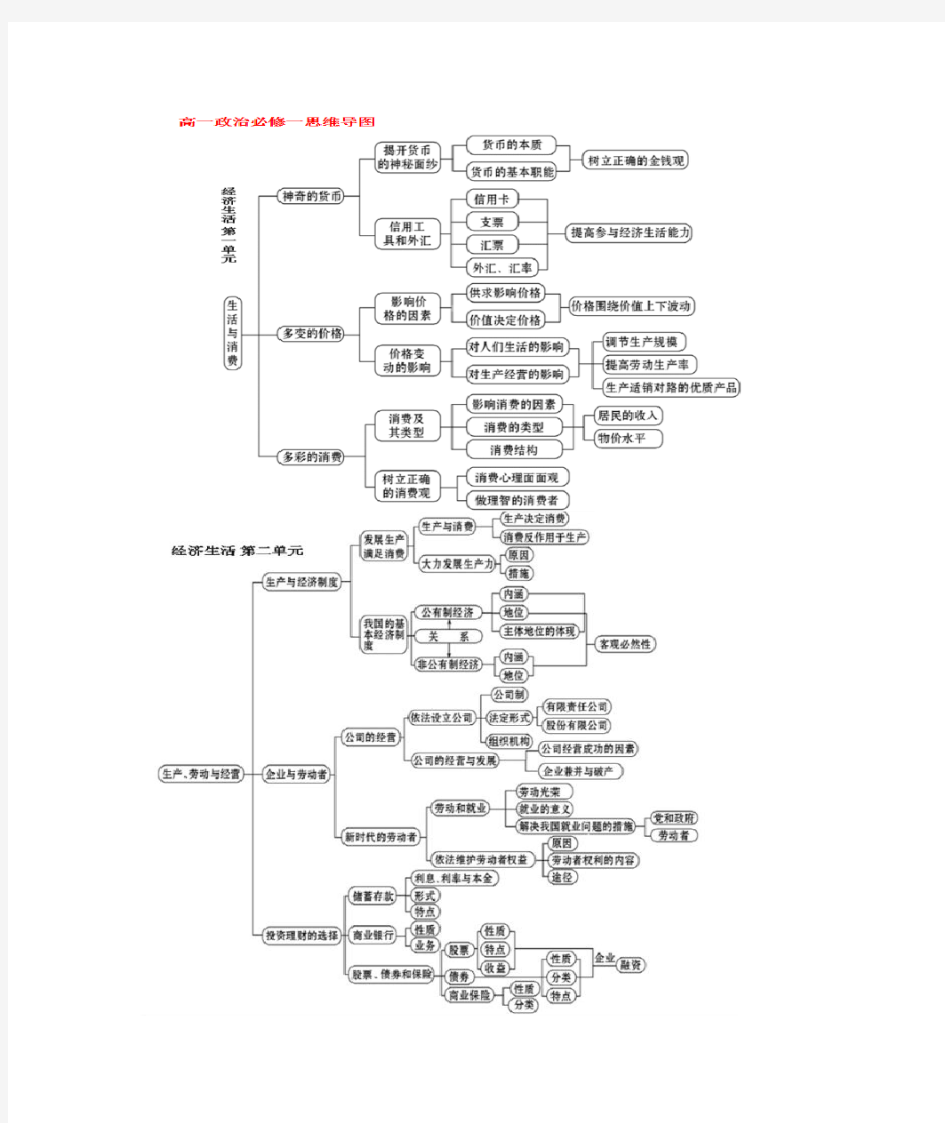 高中政治必修一必修二思维导图
