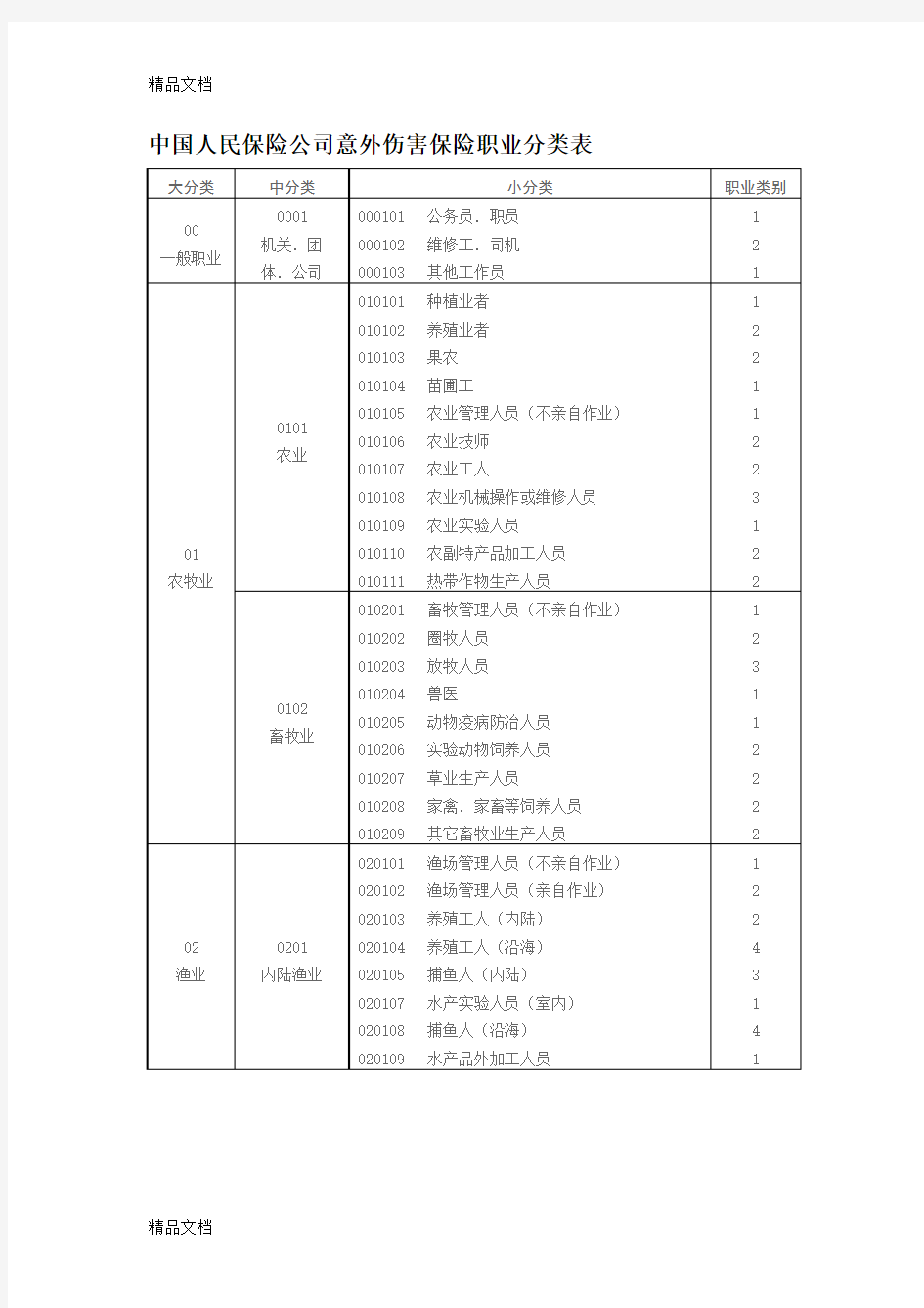 (整理)中国人民保险公司意外伤害保险职业分类表.